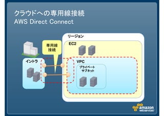 クラウドへの専用線接続
AWS Direct Connect
               リージョン

         専用線   EC2
         接続

  イントラ               VPC
                      プライベート
                       サブネット
 