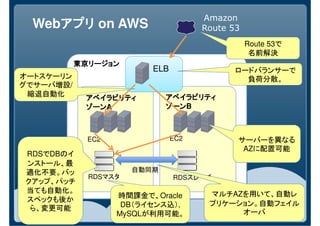 Amazon
 Webアプリ on AWS
    アプリ                              Route 53
                                                Route 53で
                                                 名前解決
           東京リージョン
                         ELB                ロードバランサーで
オートスケーリン                                      負荷分散。
グでサーバ増設/
 縮退自動化                       アベイラビリティ
            アベイラビリティ
            ゾーンA
            ゾーン              ゾーンB
                             ゾーン



             EC2               EC2          サーバーを異なる
                                             AZに配置可能
RDSでDBのイ
ンストール、最
適化不要。バッ               自動同期
             RDSマスタ            RDSスレーブ
クアップ、パッチ
当ても自動化。                               マルチAZを用いて、自動レ
                   時間課金で、Oracle
スペックも後か
 ら、変更可能             DB（ライセンス込）,       プリケーション。自動フェイル
                   MySQLが利用可能。             オーバ
 