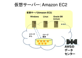 仮想サーバー: Amazon EC2
    仮想サーバ(Amazon EC2)
    仮想サーバ
      Windows   Linux   Oracle DB
                        (Linux)




     イメージ       イメージ
     から         保存




                                    AWSの
                                       の
                                    データ
                                    センター
 