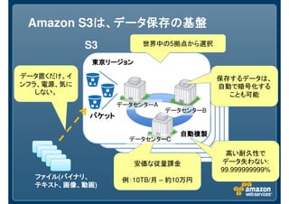 Amazon S3は、データ保存の基盤
          は、データ保存の基盤
            S3          世界中の5拠点から選択

             東京リージョン

データ置くだけ。イ                                保存するデータは、
ンフラ、電源、気に                                自動で暗号化する
   しない。                                    ことも可能
                   データセンターA
                              データセンターB
            バケット

                                 自動複製
                     データセンターC

                                          高い耐久性で
                       安価な従量課金           データ失わない:
                                         99.999999999%
  ファイル(バイナリ、
  ファイル バイナリ、        例：10TB/月 – 約10万円
  テキスト、画像、動画)
  テキスト、画像、動画
 