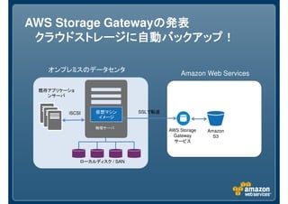 AWS Storage Gatewayの発表
                   の発表
 クラウドストレージに自動バックアップ！

                                           Amazon Web Services
   オンプレミスのデータセンタ

 既存アプリケーショ
   ンサーバ


        iSCSI    仮想マシン        SSLで転送
                  イメージ

                 バーサ理物                 AWS Storage   Amazon
                                        Gateway        S3
                                         サービス



             ローカルディスク / SAN
 