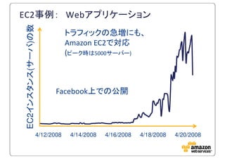 EC2事例： Webアプリケーション
EC2インスタンス(サーバ)の数               トラフィックの急増にも、
                               Amazon EC2で対応
                               (ピーク時は5000サーバー)



                          Facebook上での公開




                   4/12/2008    4/14/2008   4/16/2008   4/18/2008   4/20/2008
 