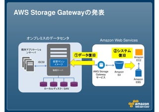 AWS Storage Gatewayの発表
                   の発表



                                           Amazon Web Services
   オンプレミスのデータセンタ

 既存アプリケーショ
   ンサーバ                                              ②システム
                              ①データ復旧                  復旧      Amazon
                              SSLで転送                           EC2
        iSCSI    仮想マシン
                  イメージ

                 バーサ理物                 AWS Storage   Amazon
                                        Gateway        S3
                                         サービス
                                                              Amazon
                                                               EBS

             ローカルディスク / SAN
 