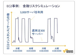 EC2事例： 金融リスクシミュレーション
                         3,000サーバを利用
EC2インスタンス(サーバ)の数




                                    週末は300
                                    サーバー



                      水曜          金曜          日曜          火曜
                   4/22/2009   4/24/2009   4/26/2009   4/28/2009
 