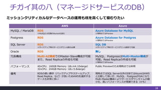 チガイ其の八（マネージドサービスのDB）
18
AWS Azure
MySQL / MariaDB RDS
※MySQL5.6互換のAuroraも含む
Azure Database for MySQL
※現時点ではPreview
Postgress RDS Azure Database for Postgres
※現時点ではPreview
SQL Server RDS
※サイズアップ時のサービスダウンは数分必要
SQL DB
※サイズアップ時のサービスダウンは数秒で可能
Oracle RDS 無し
冗長構成 Multi-AZ構成でのMaster-Slave構成が可能
また、Read Replicaの作成も可能
MySQL、PostgressはMulti-Master構成が
可能。Read Replicaの作成も可能
※現時点ではPreview
パフォーマンス 40vCPU、160GB Memory（db.m4.10xlarge）
32vCPU、244GB Memory（db.r3.8xlarge）
Public Previewのため現時点では未明
備考 RDSの使い勝手（バックアップやスケールアップ、
Read Replica、など）が良いためAWSを選択する
ケースも非常に多い
現時点ではSQL Server以外のDBではAzureはAWS
と比較して弱いが、MySQL、PostgresがGAになり
Multi-Master構成によりサービスダウンタイムの極
小化、高いパフォーマンスが発揮できる（かも）
ミッションクリティカルなデータベースの運用も枕を高くして寝むりたい
 