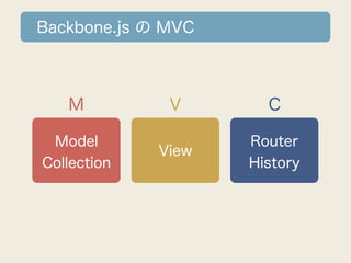 Backbone.js の MVC



   M          V       C

 Model              Router
             View
Collection          History
 