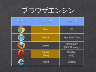 ブラウザエンジン
ブラウザ レンダリング JavaScript
Chrome
Blink V8
Safari
Webkit JavaScriptCore
Firefox
Gekko
IonMonkey
(OdinMonkey)
Opera
Presto
(Blink)
Carakan
(V8)
IE
Trident Chakra
 