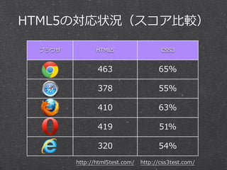 HTML5の対応状況（スコア⽐比較）
ブラウザ HTML5 CSS3
Chrome
463 65%
Safari
378 55%
Firefox
410 63%
Opera
419 51%
IE
320 54%
http://html5test.com/ http://css3test.com/
 