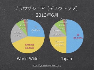 ブラウザシェア（デスクトップ）
2013年年6⽉月
Opera
0.87%
Safari
9.44%
Firefox
13.25%
Chrome
23.93%
IE
50.23%
Opera
1.04%
Safari
8.38%
Firefox
19.95%
Chrome
42.66%
IE
25.56%
World  Wide Japan
http://gs.statcounter.com/
 