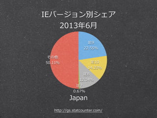 IEバージョン別シェア
2013年年6⽉月
その他
50.11%
IE7
0.67%
IE8
12.34%
IE10
14.33%
IE9
22.55%
Japan
http://gs.statcounter.com/
 