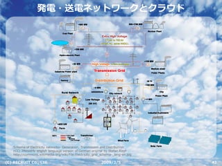 発電・送電ネットワークとクラウド




   Schema of Electricity networks- Generation, Tranmission and Distribution
   (CC) JMesserly english language version of German original by Stefan Riepl
   http://commons.wikimedia.org/wiki/File:Electricity_grid_schema-_lang-en.jpg

(C) RECRUIT Co., Ltd.                                     2009/3/5               42
 