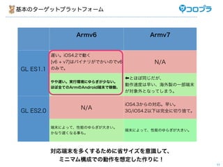 基本のターゲットプラットフォーム



                   Armv6                   Armv7


           遅い。iOS4.2で動く
           [v6 + v7]はバイナリがでかいのでv6           N/A
GL ES1.1   のみで。

                                     とほぼ同じだが、
           やや遅い。実行環境にゆらぎが少ない。
                                    動作速度は早い、海外製の一部端末
           ほぼ全てのArmのAndroid端末で稼働。
                                    が対象外となってしまう。


                                    iOS4.3からの対応。早い。
                    N/A
GL ES2.0                            3G/iOS4.2以下は完全に切り捨て。


           端末によって、性能のゆらぎが大きい。
                                    端末によって、性能のゆらぎが大きい。
           かなり遅くなる事も。




           対応端末を多くするために省サイズを意識して、
            ミニマム構成での動作を想定した作りに！
                                                           11
 