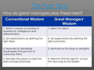 How do great managers play these roles?
Conventional Wisdom

Great Managers’
Wisdom

1. Select a person according to
experience, intelligence and
determination.

1. Select for talent.

2. Set expectations by defining the
right steps.

2. Set expectations by defining the
right outcomes.

3. Motivate by identifying
weaknesses and see how to
overcome them.

3. Motivate by focusing on strengths.

4. Develop the person to help him
learn and get promotes.

4. Help him find the right fit, not just
the next rung on the ladder.

 