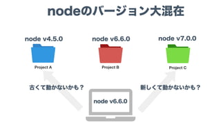 Project B
node v6.6.0
Project A
node v4.5.0
Project C
node v7.0.0
nodeのバージョン大混在
node v6.6.0
古くて動かないかも？ 新しくて動かないかも？
 