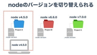 node v4.5.0
.node-version
v7.0.0
.node-version
v6.6.0
Project B
node v6.6.0
Project A
node v4.5.0
Project C
node v7.0.0
nodeのバージョンを切り替えられる
.node-version
v4.5.0
 