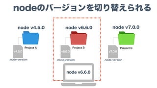 node v6.6.0
.node-version
v7.0.0
.node-version
v6.6.0
Project B
node v6.6.0
Project A
node v4.5.0
Project C
node v7.0.0
nodeのバージョンを切り替えられる
.node-version
v4.5.0
 