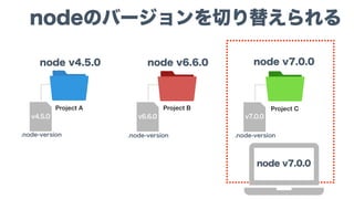 node v7.0.0
.node-version
v7.0.0
.node-version
v6.6.0
Project B
node v6.6.0
Project A
node v4.5.0
Project C
node v7.0.0
nodeのバージョンを切り替えられる
.node-version
v4.5.0
 