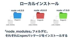 node_modulesnode_modulesnode_modules
Project B
node v6.6.0
Project A
node v4.5.0
Project C
node v7.0.0
ローカルインストール
「node_modules」フォルダに、
それぞれにnpmパッケージをインストールする
 