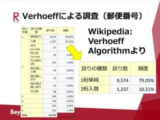 Verhoeffによる調査（郵便番号）
誤り
桁数
誤りの種
類
誤り数 頻度
1 単純誤り 9,574 79.05%
2
入替 1,237 10.21%
双子
(aa→bb)
67 0.55%
似た音
(1a→a0)
59 0.49%
その他の
2桁
232 1.92%
飛び越し
入替
99 0.82%
飛び越し
双子
35 0.29%
他の飛び
越し誤り
43 0.36%
その他 98 0.81%
3 169 1.40%
4 118 0.97%
5 219 1.81%
6 162 1.34%
Total 12,112
誤りの種類 誤り数 頻度
1桁単純 9,574 79.05%
2桁入替 1,237 10.21%
Wikipedia:
Verhoeff
Algorithmより
 