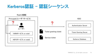 Kerberos認証 - 認証シーケンス
DWANGO Co., Ltd. all rights reserved. 18
YARNサービス on node1
HDFSサービス on node2
ユーザ1
KDC
Authentication Server
Ticket Granting Server
Kerberos Database
Ticket granting ticket
Service ticket
Principals(ユーザ・サービス)
??
Realm(組織)
 