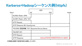 Kerberos+Hadoopシーケンス例(httpfs)
DWANGO Co., Ltd. all rights reserved. 24
Client AS TGS httpfs
KDC
AS_REQ (Realm, UPN)
AS_REP (Realm, UPN, TGT)
TGS_REQ (認証情報, TGT, Requested Service Name)
TGS_REP (ST)
HTTP Request
HTTP Response 401 Unauthorized
※詳細な通信や処理内容は省略しています。
HTTP Request
HTTP Response ★Hadoopクラスタでは何が行われているのか
 