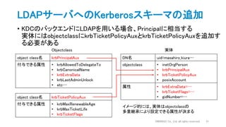 • KDCのバックエンドにLDAPを用いる場合、Principalに相当する
実体にはobjectclassにkrbTicketPolicyAuxとkrbTicketPolicyAuxを追加す
る必要がある
LDAPサーバへのKerberosスキーマの追加
DWANGO Co., Ltd. all rights reserved. 31
object class名 krbPrincipalAux
付与できる属性 • krbAllowedToDelegateTo
• krbCanonicalName
• krbExtraData
• krbLastAdminUnlock
• etc…
object class名 krbTicketPolicyAux
付与できる属性 • krbMaxRenewableAge
• krbMaxTicketLife
• krbTicketFlags
DN名 uid=masahiro_kiura…
objectclass • inetOrgPerson
• krbPrincipalAux
• krbTicketPolicyAux
• posixAccount
属性 • krbExtraData=…
• krbTicketFlags=…
• gidNumber=…
実体Objectclass
イメージ的には、実体はobjectclassの
多重継承により設定できる属性が決まる
 