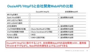 OozieAPI/HttpFS 自社開発WebAPI
MR/Pigの実行 ◯ ◯
Spark/Hiveの実行 ◯ ☓ (追加開発が必要)
APIによるジョブ実行 ◯ ◯
APIによるHDFS操作 ◯ ◯
APIの柔軟性 ◯ △ (追加開発が必要)
ジョブの依存関係の定義 ◯ (Oozie Workflowから可能) ☓ (追加開発が必要)
ジョブの定期実行制御 ◯ (Oozie Coordinatorから可能) ☓ (追加開発が必要)
Kerberos認証 ◯ (対応) ☓ (追加開発が必要)
可用性(冗長性) ◯ (CMから設定可能) ☓ (追加開発が必要)
OozieAPI/HttpFSと自社開発WebAPIの比較
DWANGO Co., Ltd. all rights reserved. 40
OozieAPI/HttpFSに移行することで、自社開発WebAPIの追加開発コスト、運用保
守コストを下げながら、WebAPIの利便性を上げることができる
 