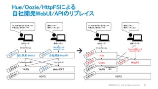 Hue/Oozie/HttpFSによる
自社開発WebUI/APIのリプレイス
DWANGO Co., Ltd. all rights reserved. 43
HDFS
YARN
自社開発 WebUI 自社開発WebAPI
WebHDFS
社内ユーザ
UU、PVを始めとする分析、KPI
の算出などを行うユーザ
連携システム
推薦システム、
検索システムなど
ブラウザアクセス
Pig/MapReduce実行 ファイルUP/DL
独自認証による
WebAPIアクセス
HDFS
Hue
Oozie
社内ユーザ
UU、PVを始めとする分析、KPI
の算出などを行うユーザ
連携システム
推薦システム、
検索システムなど
ブラウザアクセス
HttpFS
Pig/MapReduce
実行YARN
Kerberos認証による
WebAPIアクセス
 