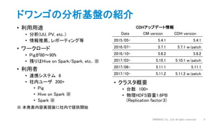 ドワンゴの分析基盤の紹介
• 利用用途
• 分析(UU, PV, etc..)
• 情報推薦、レポーティング等
• ワークロード
• Pigが80〜90%
• 残りはHive on Spark/Spark, etc.. ※
• 利用者
• 連携システム 6
• 社内ユーザ 200+
• Pig
• Hive on Spark ※
• Spark ※
※ 本発表内容実現後に社内で提供開始
Date CM version CDH version
2015/05- 5.4.1 5.4.1
2016/07- 5.7.1 5.7.1 w/patch
2016/10- 5.8.2 5.8.2
2017/03- 5.10.1 5.10.1 w/patch
2017/06- 5.11.1 5.11.1
2017/10- 5.11.2 5.11.2 w/patch
CDHアップデート情報
DWANGO Co., Ltd. all rights reserved. 5
• クラスタ概要
• 台数 100+
• 物理HDFS容量1.6PB
(Replication factor:3)
 