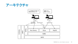 アーキテクチャ
HDFS
YARN
Hue
OozieHive/Sentry HttpFS
Kerberos
LDAP
社内ユーザ
Impala
連携システム
ブラウザアクセス
Tableau経由
ODBCアクセス
WebAPIアクセス
UU、PVを始めとする分析、KPI
の算出などを行うユーザ
推薦システム、
検索システムなど
DWANGO Co., Ltd. all rights reserved. 50
 