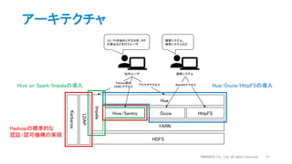 アーキテクチャ
HDFS
YARN
Hue
OozieHive/Sentry HttpFS
Kerberos
LDAP
社内ユーザ
Impala
連携システム
ブラウザアクセス
Tableau経由
ODBCアクセス
WebAPIアクセス
UU、PVを始めとする分析、KPI
の算出などを行うユーザ
推薦システム、
検索システムなど
Hue/Oozie/HttpFSの導入Hive on Spark/Impalaの導入
Hadoopの標準的な
認証/認可機構の実現
DWANGO Co., Ltd. all rights reserved. 51
 