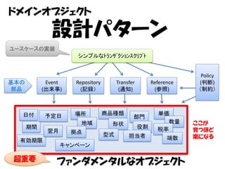 ドメインオブジェクト

              設計パターン
ユースケースの実装
                     シンプルなﾄﾗﾝｻﾞｸｼｮﾝｽｸﾘﾌﾟﾄ


                                                                    Policy
基本の         Event   Repository        Transfer        Reference    (判断)
 部品        (出来事)      (記録）             (通知)            (参照)        （制約）



  日付       予定日      場所           商品種類                   単価
                                             部門
                      地域          形状                      数量      ここが
      期間                                         役割     税率
            翌月      拠点                                            育つほど
                                 型式        担当者                    楽になる
  有効期限                                                      端数
                 キャンペーン

 超重要           ファンダメンタルなオブジェクト
 