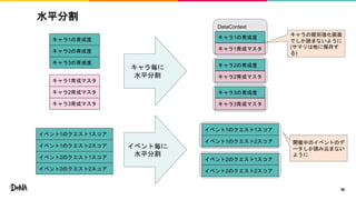 DataContext
水平分割
38
キャラ1の育成度
キャラ2の育成度
キャラ3の育成度
キャラ1の育成度
イベント1のクエスト1スコア
イベント1のクエスト2スコア
イベント2のクエスト1スコア
イベント2のクエスト2スコア
キャラ1育成マスタ
キャラ2育成マスタ
キャラ3育成マスタ
キャラ1育成マスタ
キャラ毎に
水平分割
キャラ2の育成度
キャラ2育成マスタ
キャラ3の育成度
キャラ3育成マスタ
イベント1のクエスト1スコア
イベント1のクエスト2スコア
イベント2のクエスト1スコア
イベント2のクエスト2スコア
イベント毎に
水平分割
開催中のイベントのデ
ータしか読み込まない
ように
キャラの個別強化画面
でしか読まないように
(サマリは他に保存す
る)
 