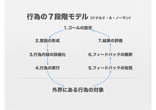 行為の７段階モデル（ドナルド・A・ノーマン）
           1.ゴールの設定


 2.意図の形成              7.結果の評価


3.行為内容の詳細化       6.フィードバックの解釈


 4.行為の実行         5.フィードバックの知覚




      外界にある行為の対象
 