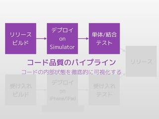 リリース
ビルド

デプロイ
on
Simulator

単体/結合
テスト

コード品質のパイプライン
コードの内部状態を徹底的に可視化する
受け入れ
ビルド

デプロイ
on
iPhone/iPad
製品品質のパイプライン

受け入れ
テスト

リリース

 