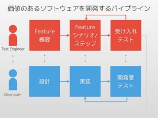 価値のあるソフトウェアを開発するパイプライン
Feature
概要
Test Engineer

設計
Developer

Feature
シナリオ/
ステップ

受け入れ
テスト

実装

開発者
テスト

 