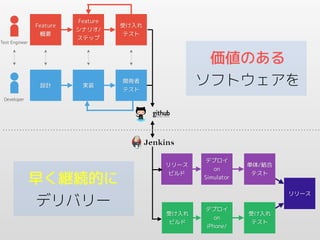 Feature
概要
Test Engineer

設計

Feature
シナリオ/
ステップ

実装

受け入れ
テスト

価値のある
ソフトウェアを

開発者
テスト

Developer

早く継続的に
デリバリー

リリース
ビルド

デプロイ
on
Simulator

単体/結合
テスト
リリース

受け入れ
ビルド

デプロイ
on
iPhone/

受け入れ
テスト

 