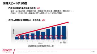 /40
Developers Summit, Feb. 16th 2018 / Seiichi Koizumi / Digital Innovation, Engineering Research & Development
© DENSO CORPORATION All RightsReserved.
開発スピードが10倍
• 内製化に伴なう業務効率化改善: x2
• スクラム開発による開発スピードの向上: x5
1 2 3 4 5 6 7 8 9 10
開発速度
スプリント
従来：ビジネス判断→事業部判断→事業部で外部仕様→開発委託→基本設計→…
内製化：ビジネス判断→事業部とスクラム開発センターでSPRINT開始
10週間における開発速度の向上率
実データ類似
21
 