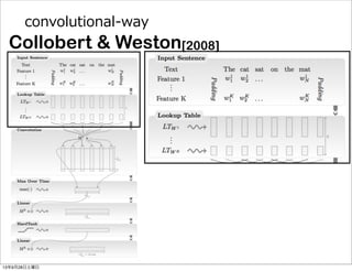 convolutional-‐‑‒way
Collobert & Weston[2008]
13年9月28日土曜日
 