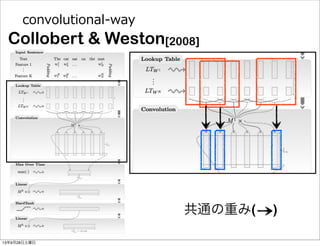 convolutional-‐‑‒way
共通の重み( )
Collobert & Weston[2008]
13年9月28日土曜日
 