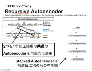 recursive-‐‑‒way
Recursive Autoencoder
2つを1つに圧縮用の共通の
Autoencoderを再帰的に適用
Stacked Autoencoderは
階層毎に別のものを訓練
Semi-Supervised Recursive Autoencoders for Predicting Sentiment Distributions (EMNLP2011)
13年9月28日土曜日
 