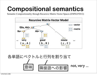 Compositional semantics
Semantic Compositionality through Recursive Matrix-Vector Spaces (EMNLP2012)
各単語にベクトルと行列を割り当て
意味 隣接語への影響
not, very ...
13年9月28日土曜日
 