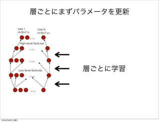 層ごとにまずパラメータを更新
層ごとに学習
13年9月28日土曜日
 