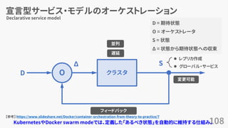 宣言型サービス・モデルのオーケストレーション
108
Declarative service model
OD クラスタ
Δ S
D = 期待状態
O = オーケストレータ
S = 状態
Δ = 状態から期待状態への収束
フィードバック
⚫ レプリカ作成
⚫ グローバル・サービス
並列
遅延
変更可能
【参考】 https://www.slideshare.net/Docker/container-orchestration-from-theory-to-practice/7
KubernetesやDocker swarm modeでは、定義した「あるべき状態」を自動的に維持する仕組み。
 