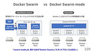 standalone swarm
Docker Swarm vs Docker Swarm mode
109
SwarmKit
Docker
Engine
Docker
Engine
Swarm
マネージャ
Swarm
エージェント
Swarm
エージェント
KVS リソース・プール
管
理
Docker
Host
Docker
Host
Swarm（クラスタ）
Docker
Engine
Docker
Engine
Docker
Engine
swarm モード
Docker
Host
Docker
Host
Docker
Host
Docker 1.12からクラスタ管理機能を内蔵管理用マネージャ・エージェントや KVS が別途必要
「swarm mode」は、昔からある「Docker Swarm」（スタンドアロン）とは別モノ。
 