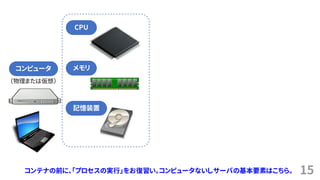 15
（物理または仮想）
コンピュータ
CPU
メモリ
記憶装置
コンテナの前に、「プロセスの実行」をお復習い。コンピュータないしサーバの基本要素はこちら。
 