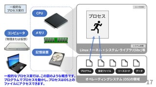 17
（物理または仮想）
ユーザ空間
システム空間
Linux カーネル + システム・ライブラリ(libc)等
コンピュータ
CPU
メモリ
記憶装置
オペレーティングシステム (OS)の領域
プロセス
プログラム 設定ファイル ソースコード データ
一般的な
プロセス実行
一般的なプロセス実行は、この図のような概念です。
プログラムでプロセスを動かし、プロセスはOS上の
ファイルにアクセスできます。
 