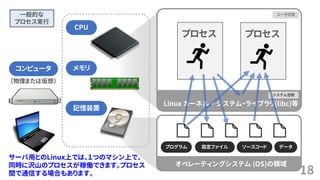 18
（物理または仮想）
ユーザ空間
システム空間
Linux カーネル + システム・ライブラリ(libc)等
コンピュータ
CPU
メモリ
記憶装置
オペレーティングシステム (OS)の領域
プロセス
プログラム 設定ファイル ソースコード データ
プロセス
一般的な
プロセス実行
サーバ用とのLinux上では、１つのマシン上で、
同時に沢山のプロセスが稼働できます。プロセス
間で通信する場合もあります。
 