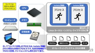 19
（物理または仮想）
ユーザ空間
システム空間
Linux カーネル + システム・ライブラリ(libc)等
コンピュータ
CPU
メモリ
記憶装置
オペレーティングシステム (OS)の領域
プログラム 設定ファイル ソースコード データ
コンテナは
特別な状態の
プロセスのこと
isolate(隔離)
プロセス
isolate(隔離)
プロセス
そして「コンテナ状態」のプロセスは、isolate（隔離）
された特別な状態のプロセスです。名前空間機能で
プロセス空間、ファイルシステム等を分けて実行。
 