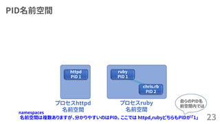 PID名前空間
23
httpd
PID 1
プロセスhttpd
名前空間
プロセスruby
名前空間
ruby
PID 1
chris.rb
PID 2
名前空間は複数ありますが、分かりやすいのはPID。 ここでは httpd,rubyどちらもPIDが「1」
namespaces
自らのPID名
前空間内では
 